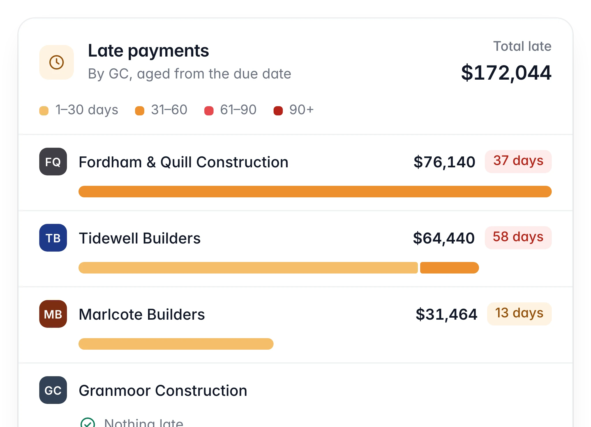 Late payments by GC with aging bars: $172,044 late in total, the oldest 58 days