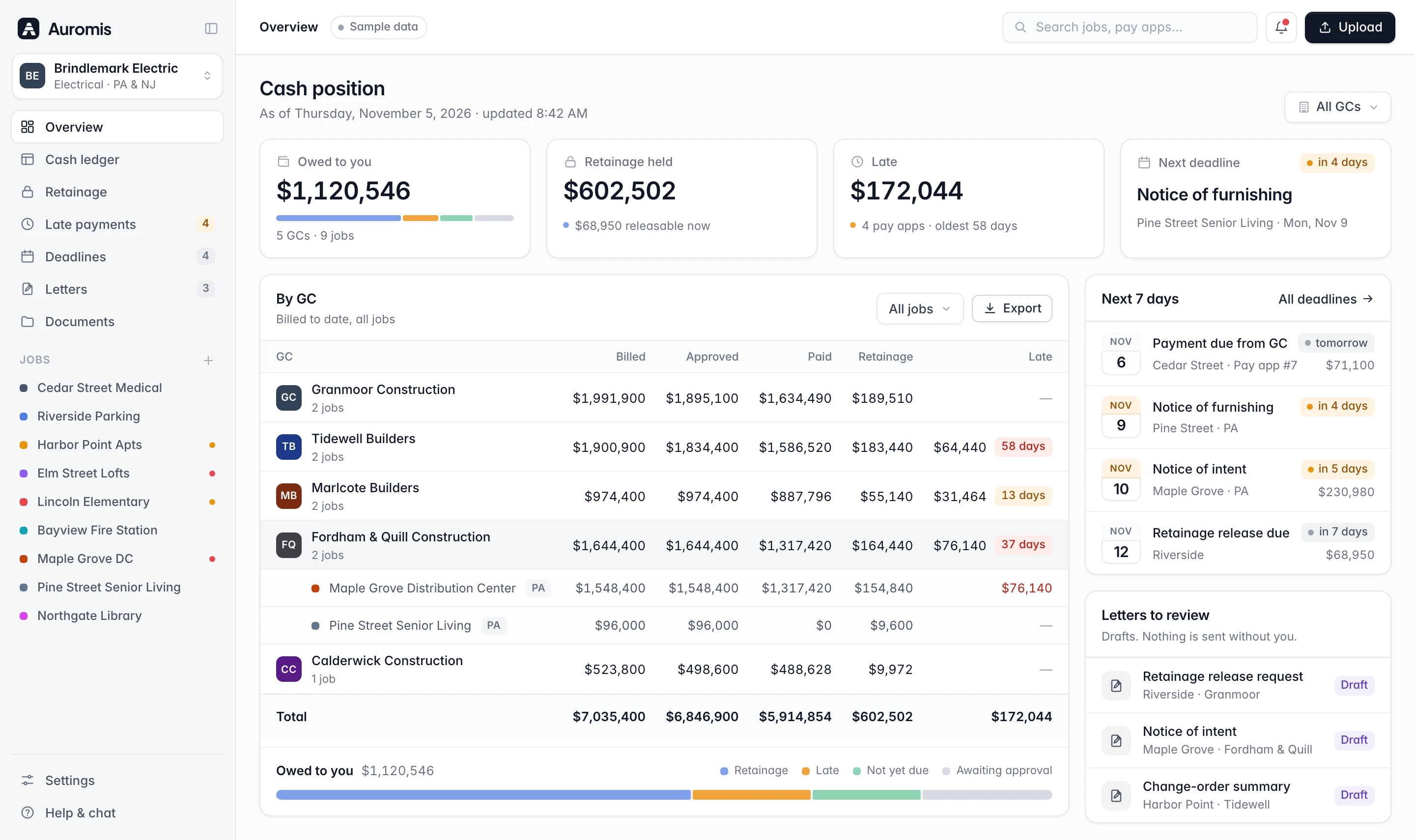 Sample Auromis overview: $1,120,546 owed by five GCs, $602,502 retainage held and $172,044 late, with a table by GC and the deadlines of the next 7 days