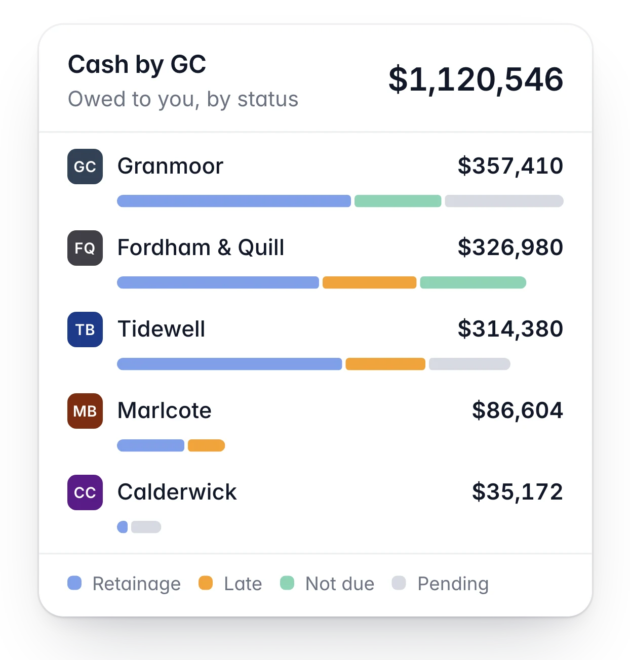 Card showing what each of five GCs owes, split into retainage, late, not yet due and pending